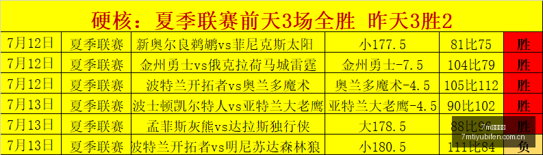 独家连赢,周赛事攻略,信心场次深,7m体育比分,体育赛事比分,足球篮球比分,赛事即时比分,体育数据