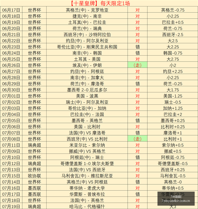 两天,负大逆袭狂,热主场强势,7m体育比分,体育赛事比分,足球篮球比分,赛事即时比分,体育数据